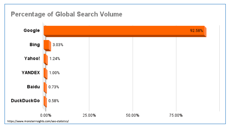 A whopping 93.12% of all search queries conducted across all search engine providers are done through Google Search 